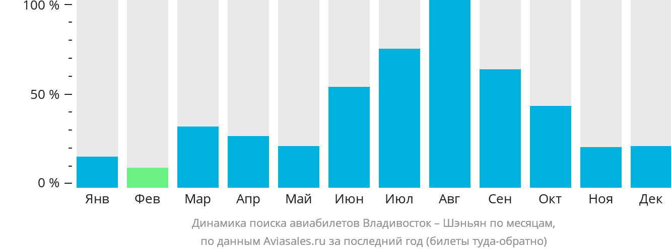 Динамика поиска авиабилетов из Владивостока в Шэньян по месяцам