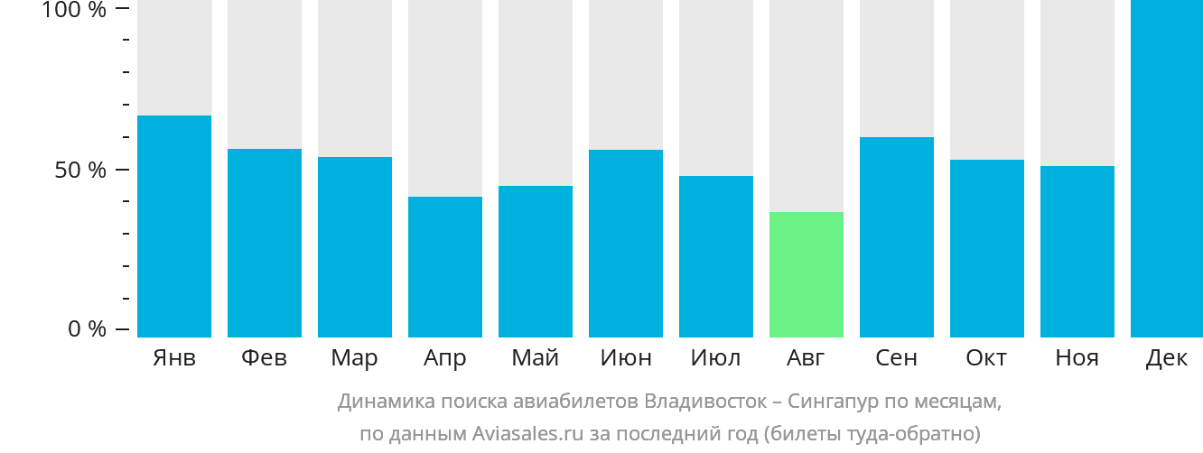 Динамика поиска авиабилетов из Владивостока в Сингапур по месяцам
