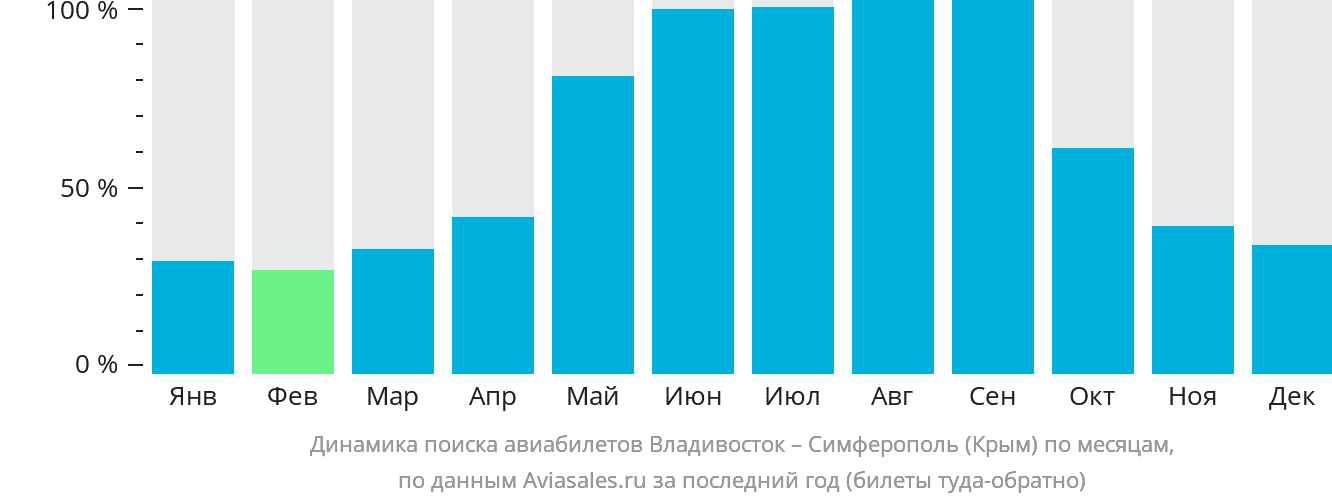 Динамика поиска авиабилетов из Владивостока в Симферополь по месяцам