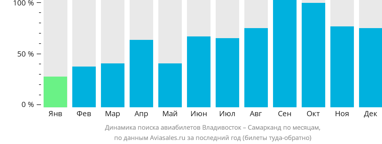 Динамика поиска авиабилетов из Владивостока в Самарканд по месяцам