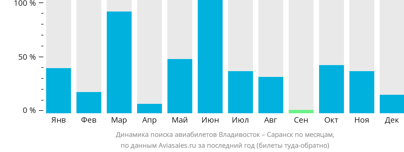 Динамика поиска авиабилетов из Владивостока в Саранск по месяцам