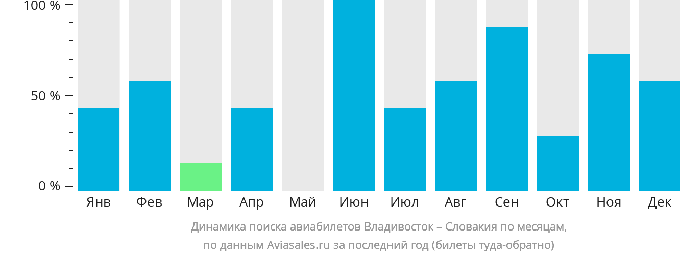 Динамика поиска авиабилетов из Владивостока в Словакию по месяцам
