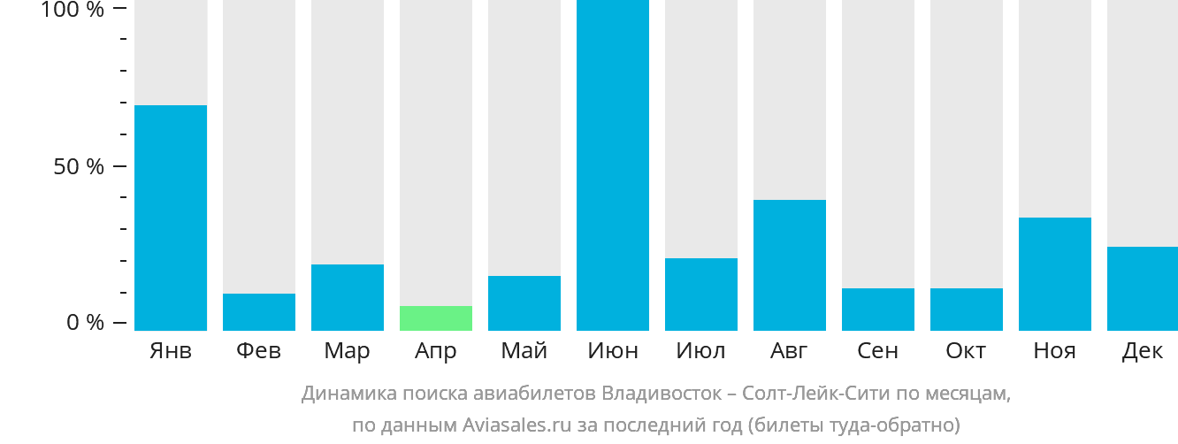 Динамика поиска авиабилетов из Владивостока в Солт-Лейк-Сити по месяцам