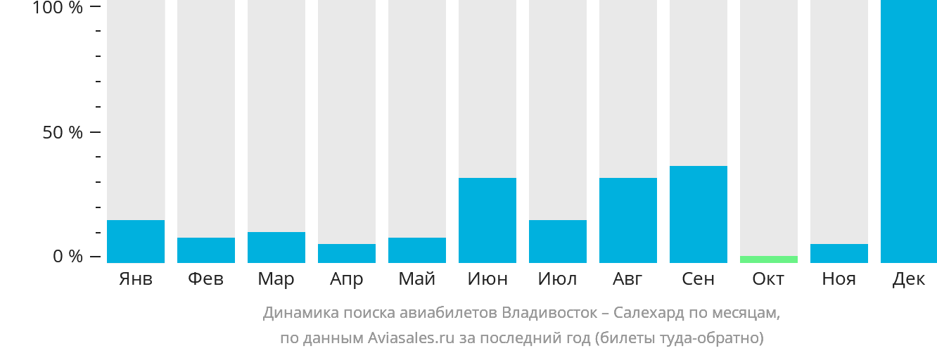 Динамика поиска авиабилетов из Владивостока в Салехард по месяцам