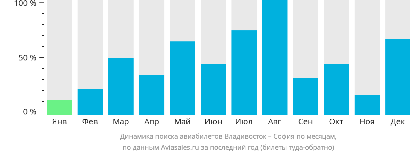 Динамика поиска авиабилетов из Владивостока в Софию по месяцам