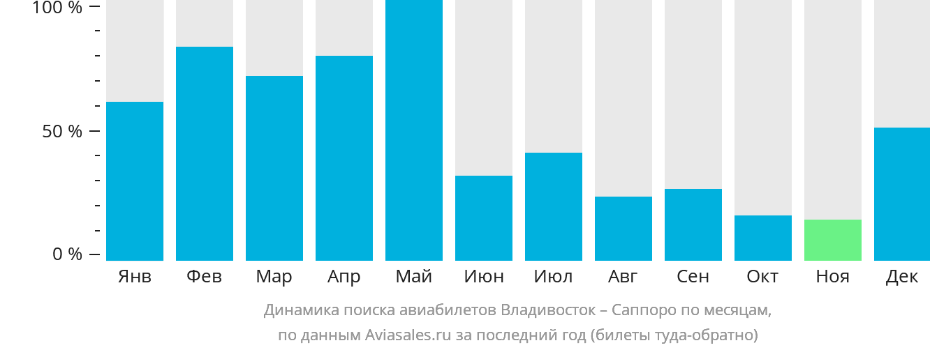 Динамика поиска авиабилетов из Владивостока в Саппоро по месяцам