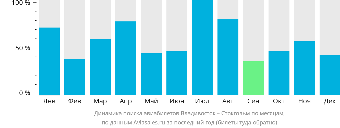 Динамика поиска авиабилетов из Владивостока в Стокгольм по месяцам