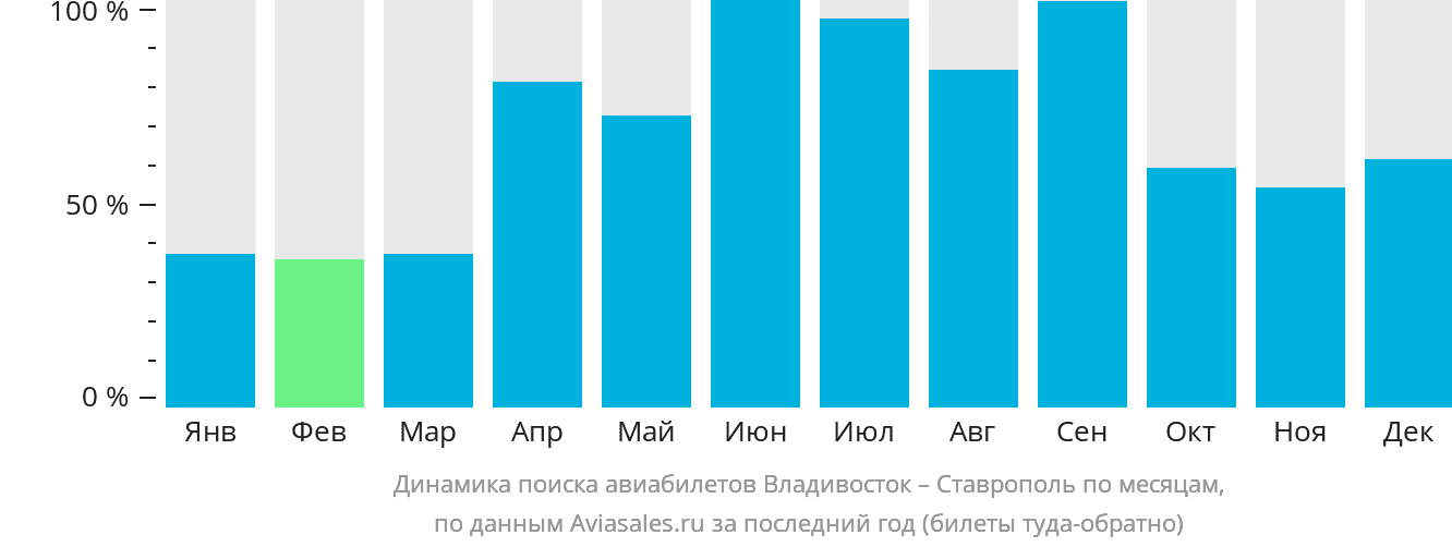 Динамика поиска авиабилетов из Владивостока в Ставрополь по месяцам