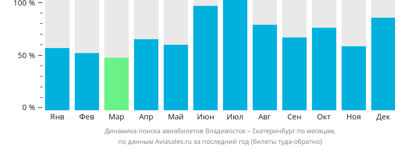 Динамика поиска авиабилетов из Владивостока в Екатеринбург по месяцам