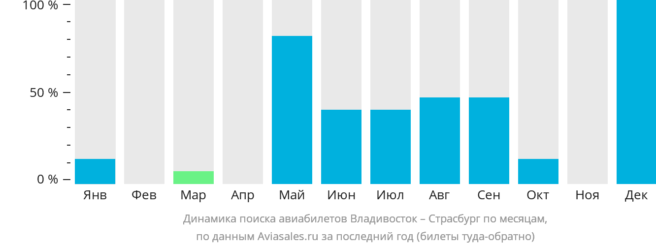 Динамика поиска авиабилетов из Владивостока в Страсбург по месяцам
