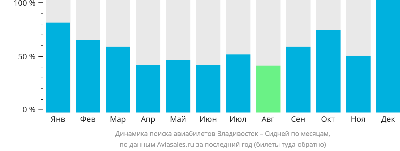Динамика поиска авиабилетов из Владивостока в Сидней по месяцам