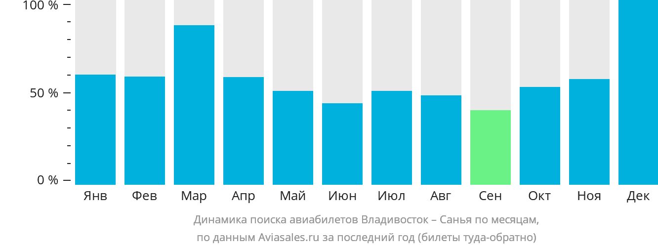 Динамика поиска авиабилетов из Владивостока в Санья по месяцам