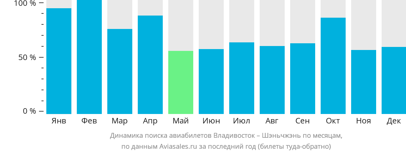 Динамика поиска авиабилетов из Владивостока в Шэньчжэнь по месяцам