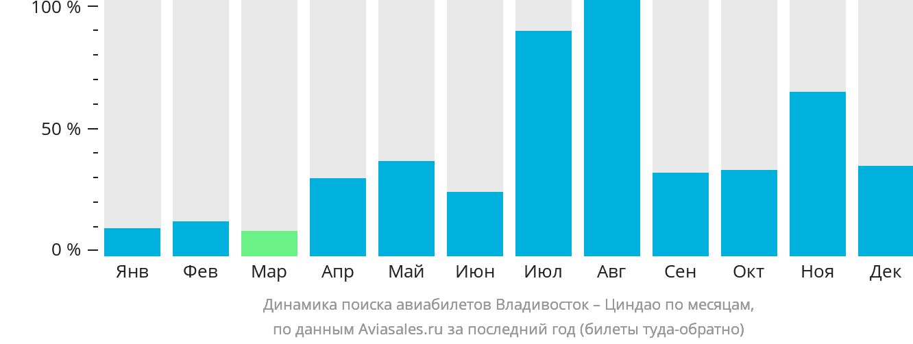 Динамика поиска авиабилетов из Владивостока в Циндао по месяцам