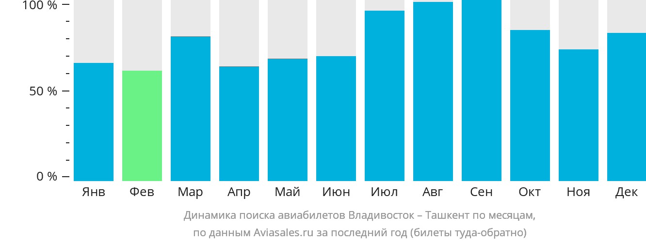 Динамика поиска авиабилетов из Владивостока в Ташкент по месяцам