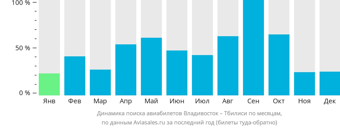 Динамика поиска авиабилетов из Владивостока в Тбилиси по месяцам