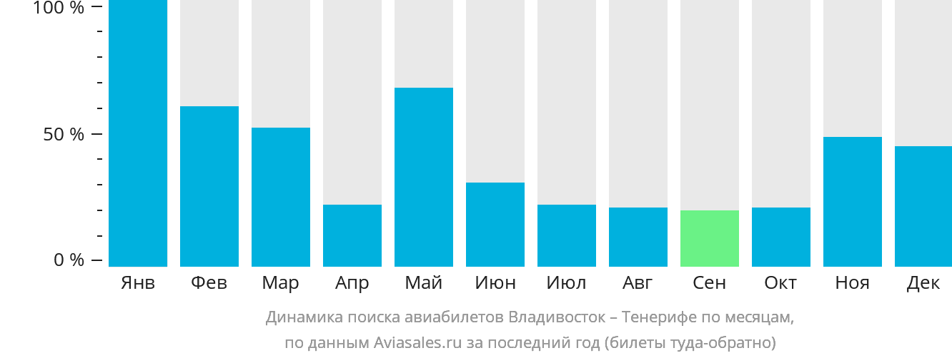 Динамика поиска авиабилетов из Владивостока на Тенерифе по месяцам