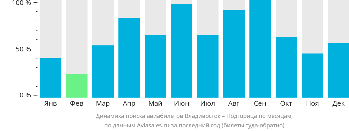 Динамика поиска авиабилетов из Владивостока в Подгорицу по месяцам