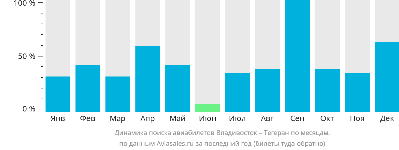 Динамика поиска авиабилетов из Владивостока в Тегеран по месяцам