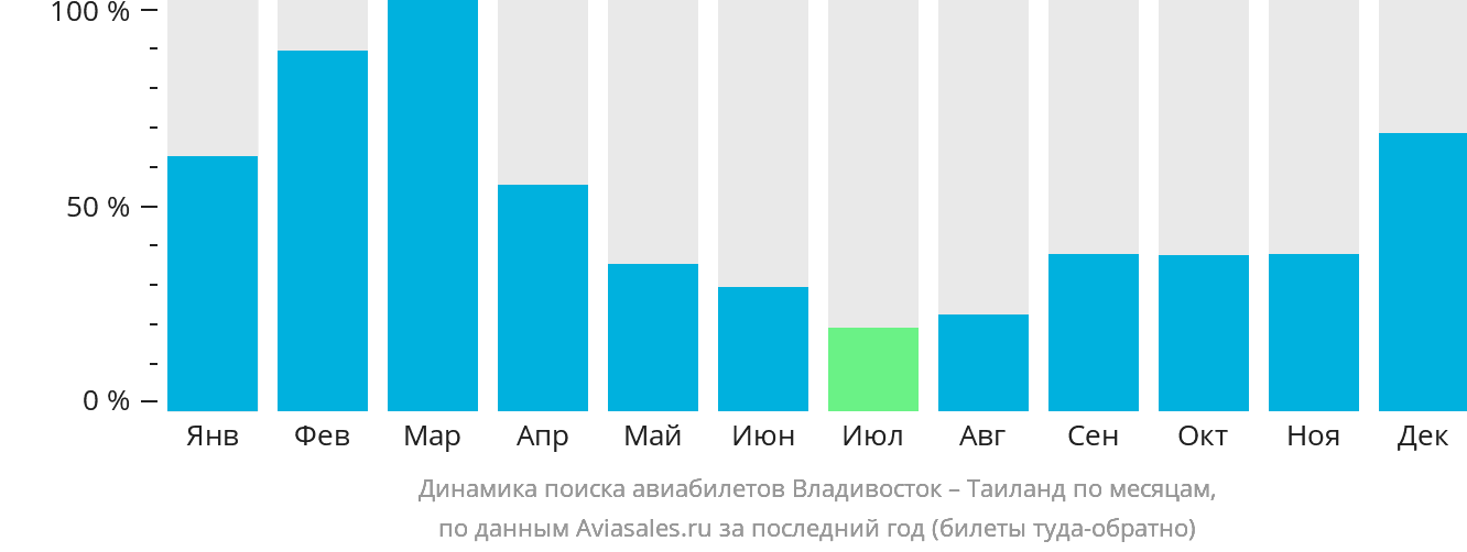 Динамика поиска авиабилетов из Владивостока в Таиланд по месяцам