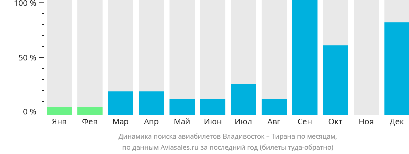 Динамика поиска авиабилетов из Владивостока в Тирану по месяцам