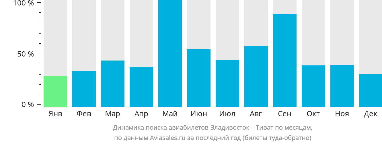 Динамика поиска авиабилетов из Владивостока в Тиват по месяцам