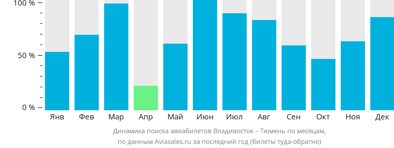 Динамика поиска авиабилетов из Владивостока в Тюмень по месяцам