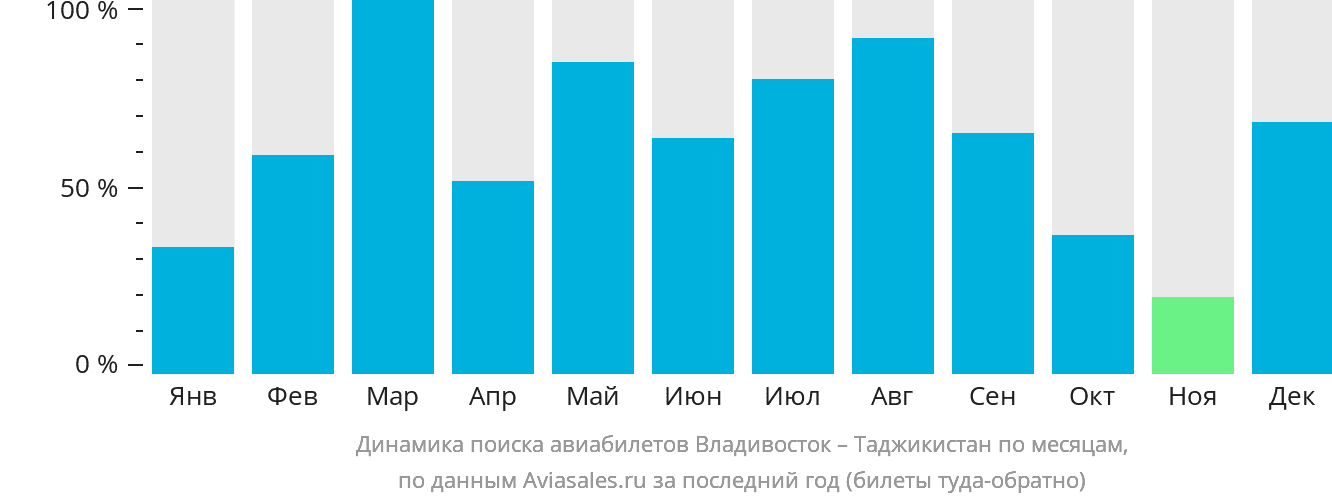 Динамика поиска авиабилетов из Владивостока в Таджикистан по месяцам