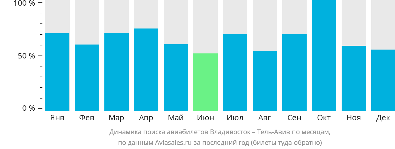 Динамика поиска авиабилетов из Владивостока в Тель-Авив по месяцам