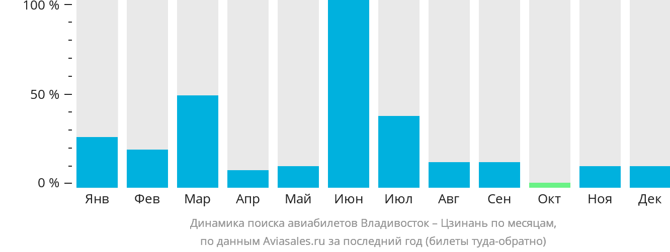 Динамика поиска авиабилетов из Владивостока в Цзинань по месяцам