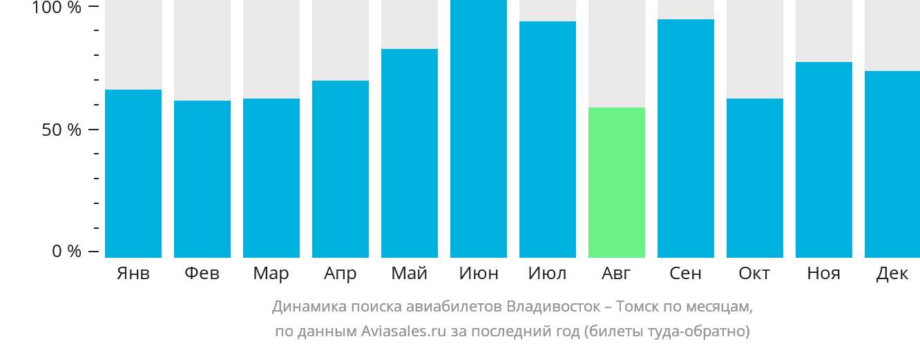Динамика поиска авиабилетов из Владивостока в Томск по месяцам