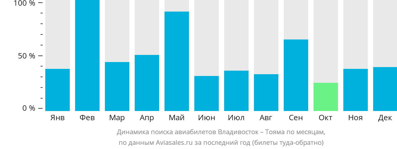 Динамика поиска авиабилетов из Владивостока в Тояму по месяцам