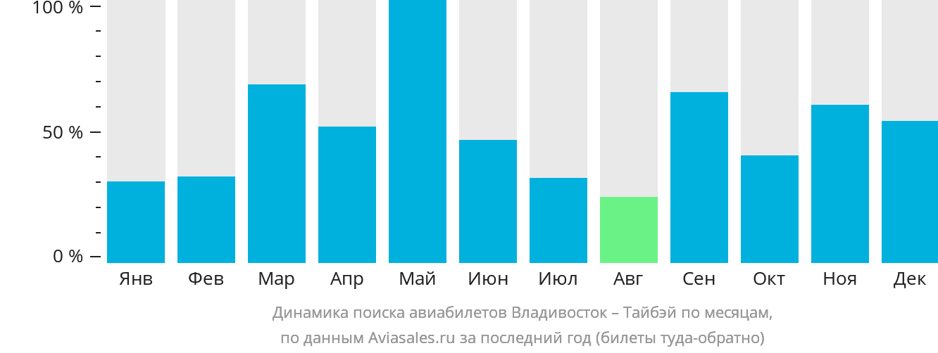 Динамика поиска авиабилетов из Владивостока в Тайбэй по месяцам