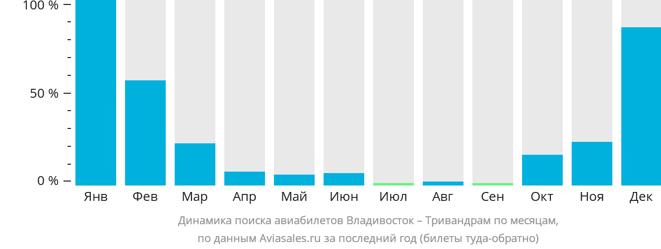 Динамика поиска авиабилетов из Владивостока в Тривандрам по месяцам