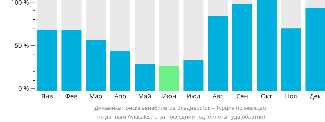 Динамика поиска авиабилетов из Владивостока в Турцию по месяцам