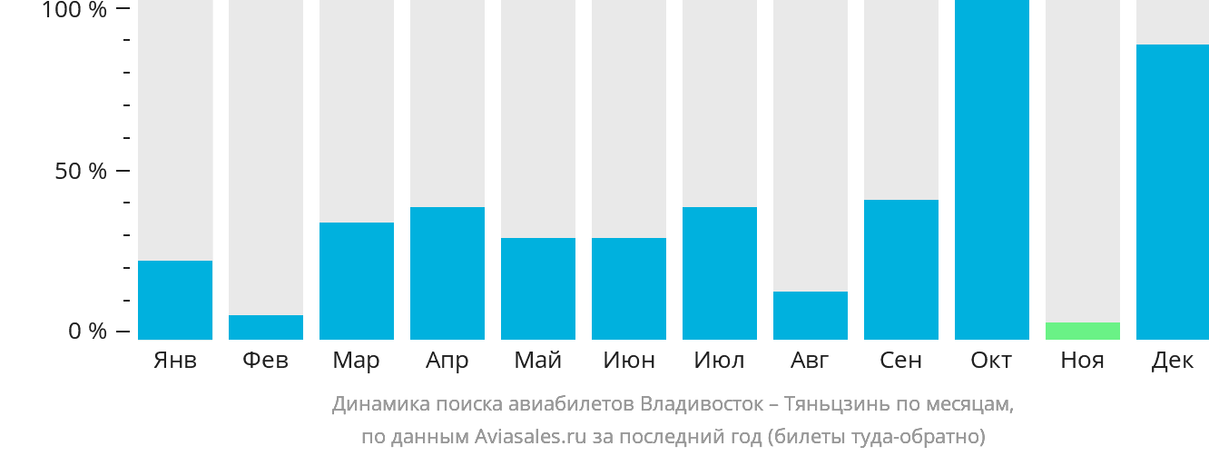 Динамика поиска авиабилетов из Владивостока в Тяньцзинь по месяцам
