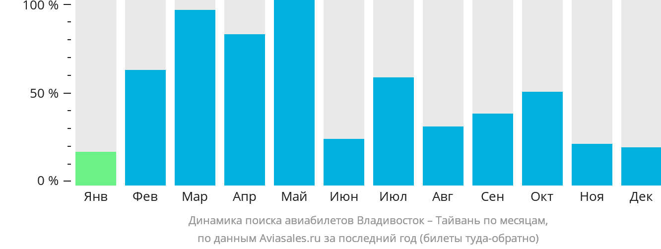 Динамика поиска авиабилетов из Владивостока на Тайвань по месяцам