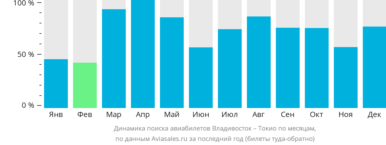 Динамика поиска авиабилетов из Владивостока в Токио по месяцам