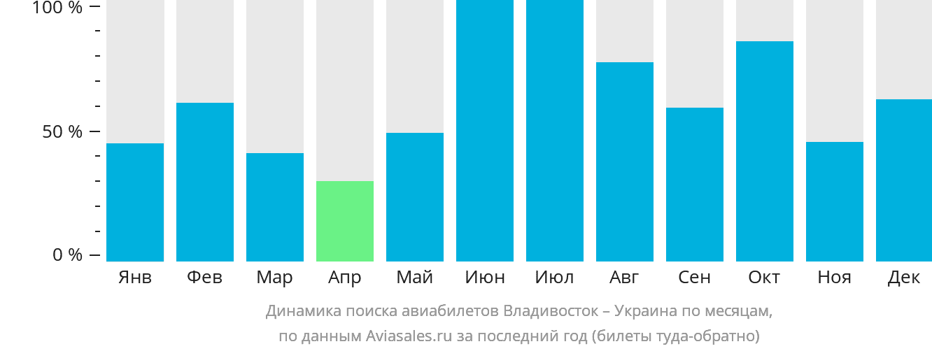 Динамика поиска авиабилетов из Владивостока в Украину по месяцам