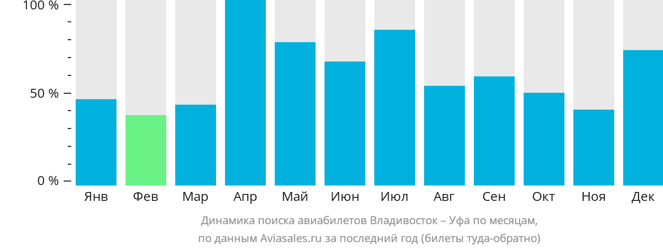 Динамика поиска авиабилетов из Владивостока в Уфу по месяцам