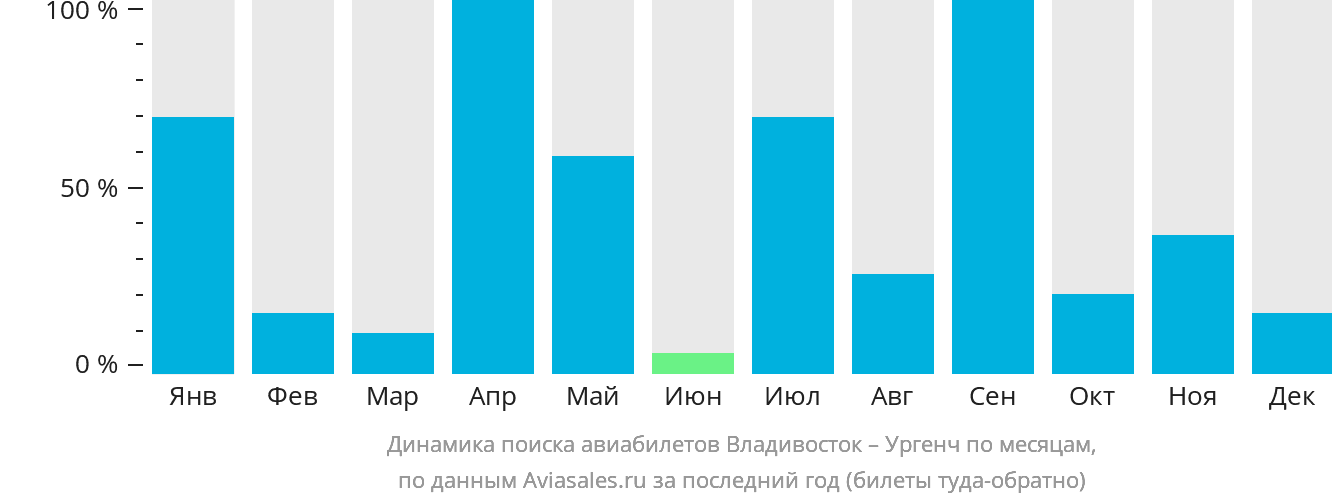 Динамика поиска авиабилетов из Владивостока в Ургенч по месяцам