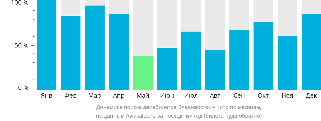 Динамика поиска авиабилетов из Владивостока в Кито по месяцам