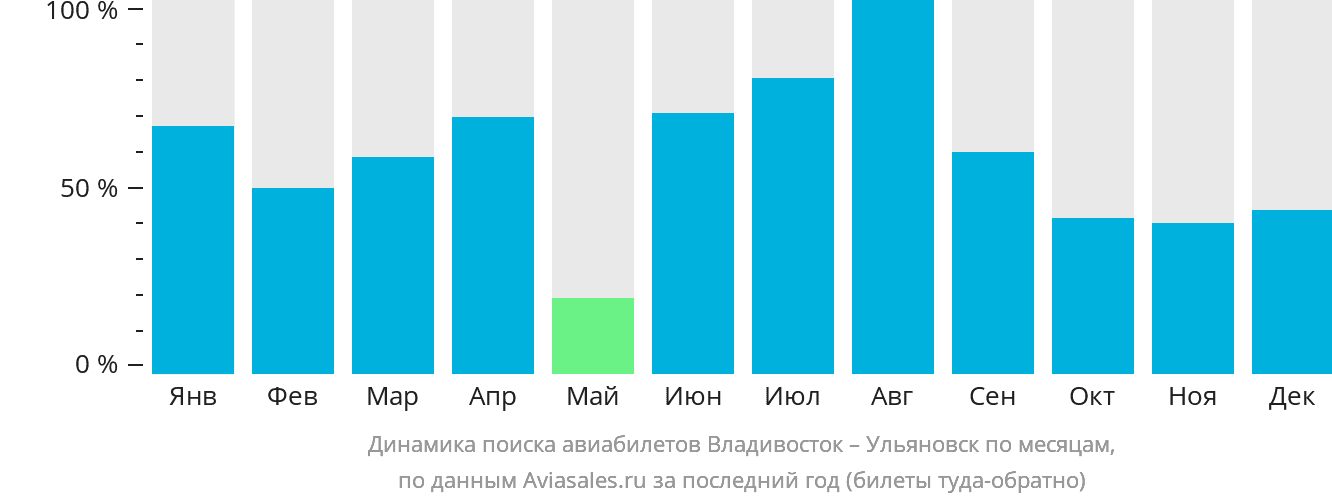 Динамика поиска авиабилетов из Владивостока в Ульяновск по месяцам