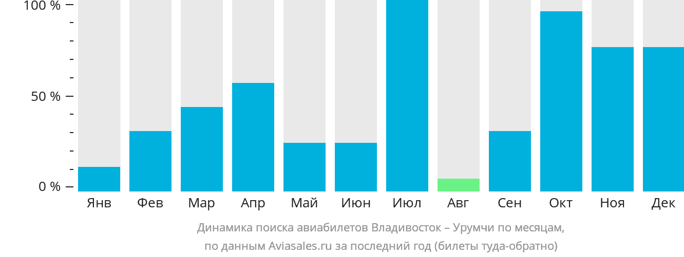 Динамика поиска авиабилетов из Владивостока в Урумчи по месяцам