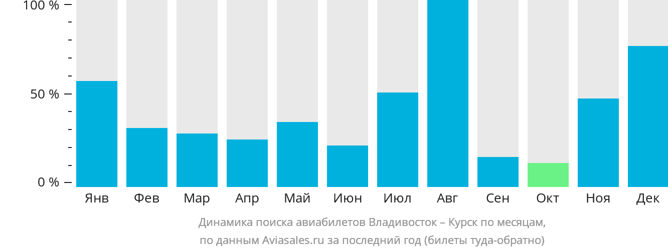 Динамика поиска авиабилетов из Владивостока в Курск по месяцам