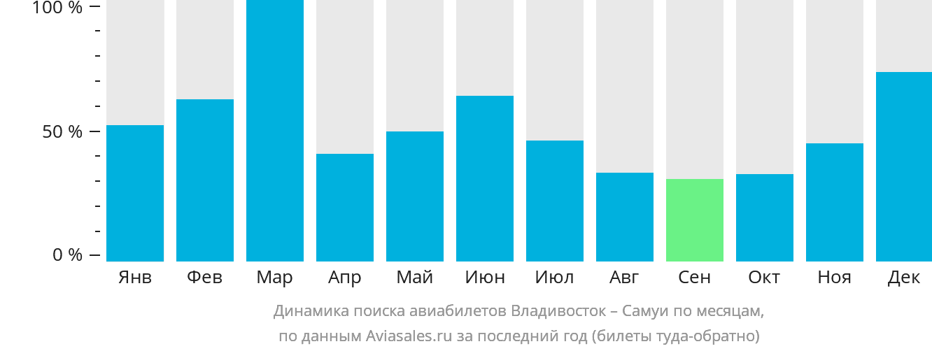 Динамика поиска авиабилетов из Владивостока на Самуй по месяцам