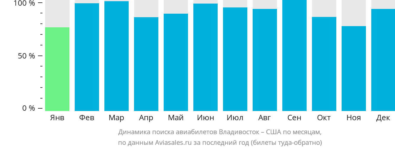 Динамика поиска авиабилетов из Владивостока в США по месяцам
