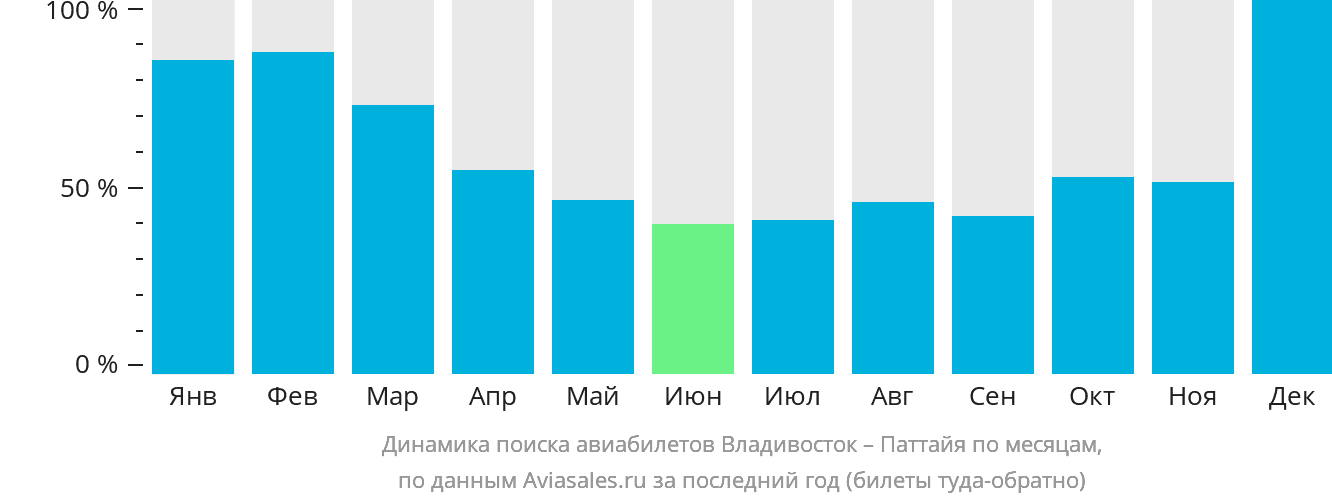 Динамика поиска авиабилетов из Владивостока в Паттайю по месяцам