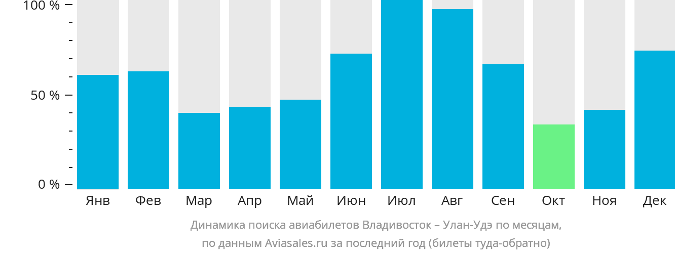 Динамика поиска авиабилетов из Владивостока в Улан-Удэ по месяцам