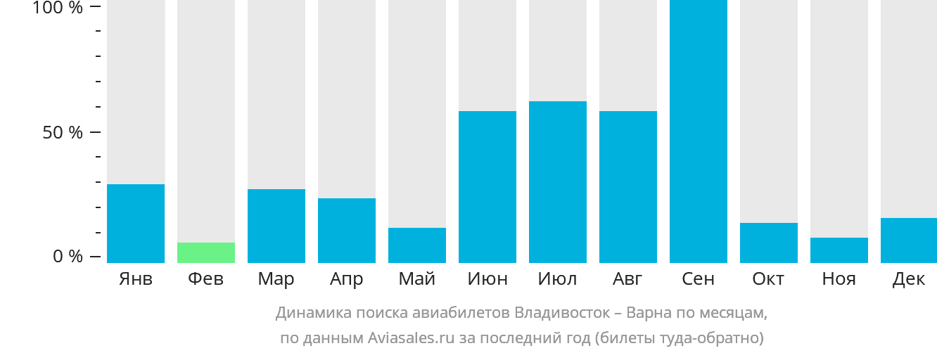 Динамика поиска авиабилетов из Владивостока в Варну по месяцам